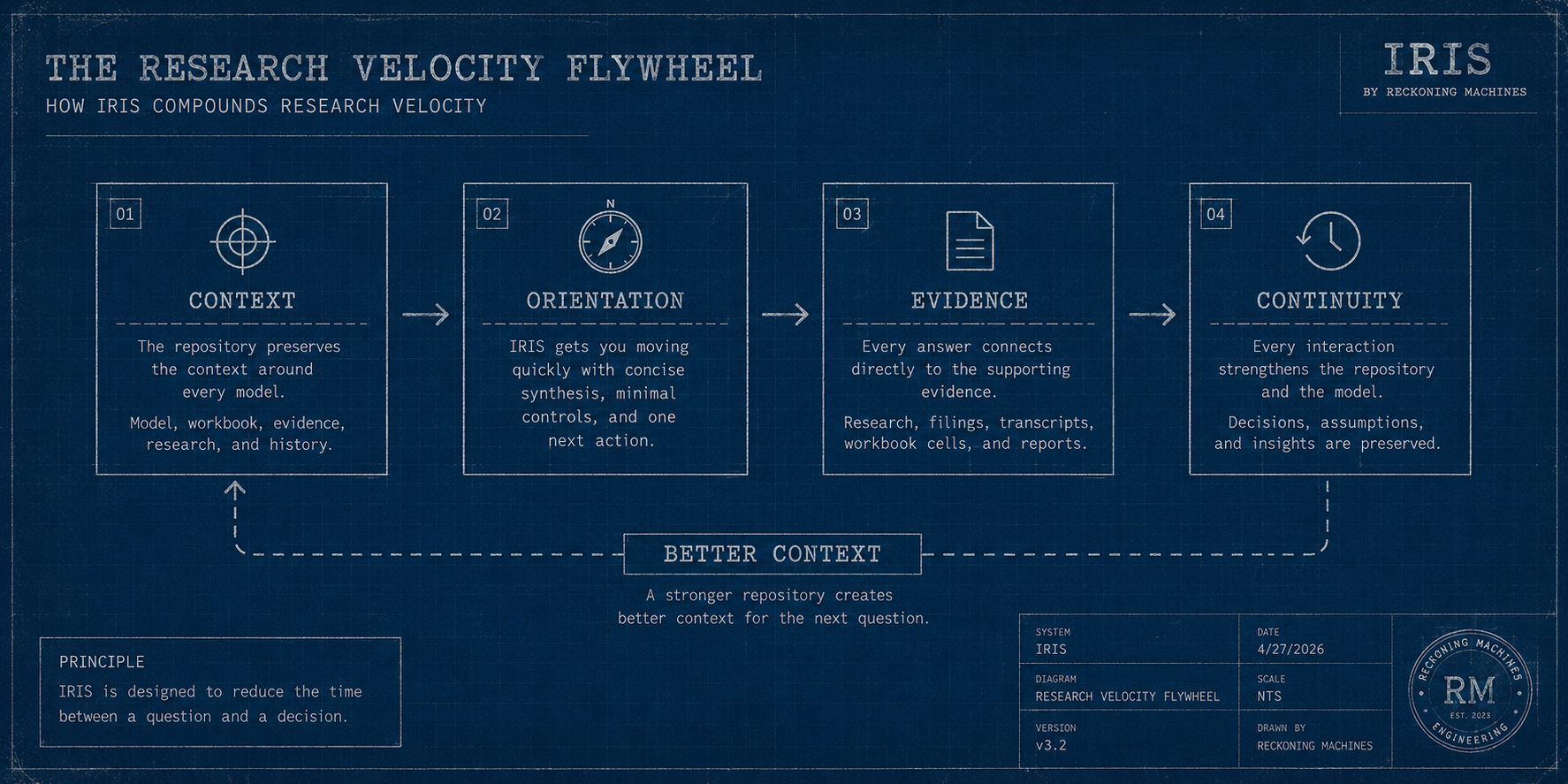 Context to Orientation to Evidence to Continuity to Better Context flywheel